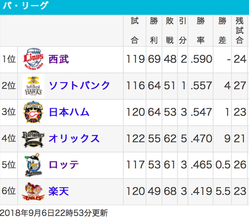 順位表
