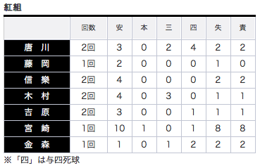 紅白戦結果