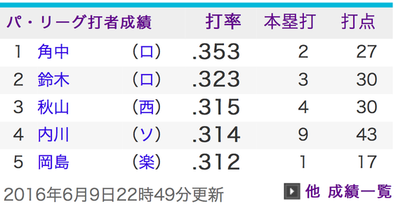 パ打率ランキング