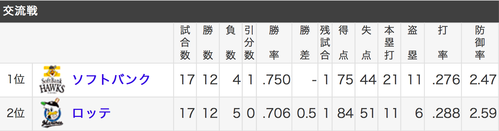 交流戦順位