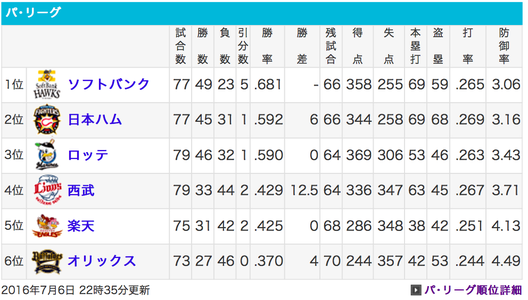 7/6順位表