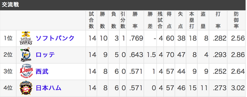 交流戦成績