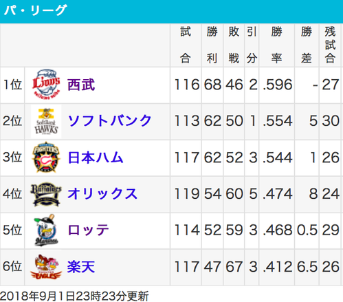順位表