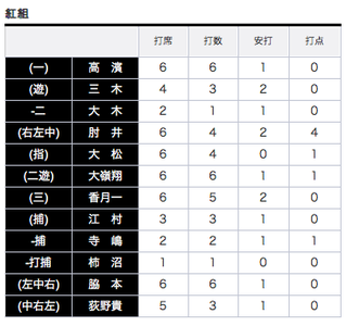 紅白戦結果