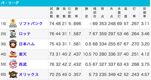 7/2 順位表