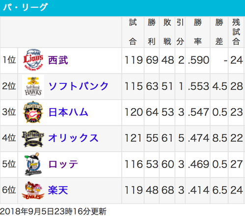 順位表