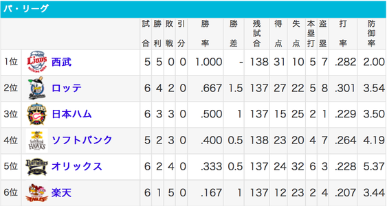 0405順位