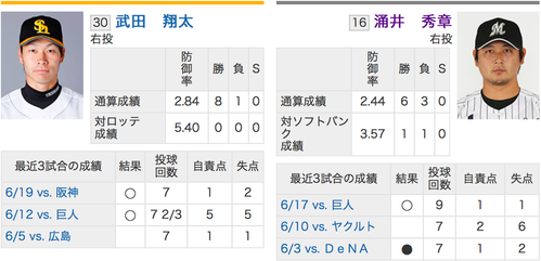 6/27予告先発