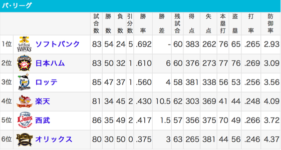 前半戦順位