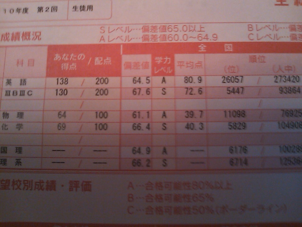 第2回全統記述模試 結果 元ニートの楼人が国立医目指す