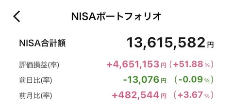 5年前、何も考えずにNISAで投資を始めたワイの末路・・・