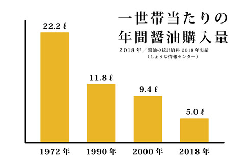 なんでお前ら醤油買わないの？