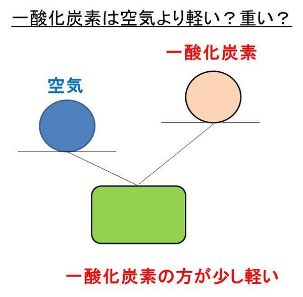 一酸化炭素空気よりも軽い