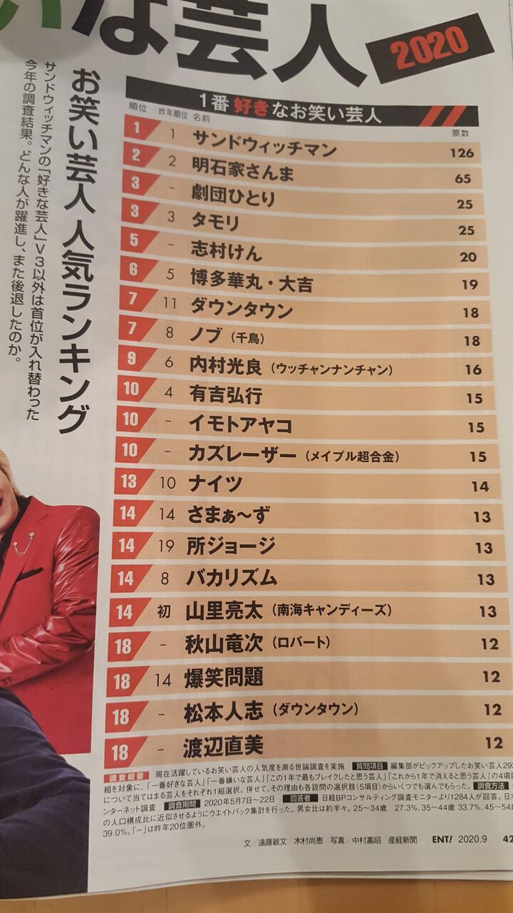 松本人志さん 好きな芸人ランキングで18位 群雄割拠 松本人志さん 好きな芸人ランキングで18位 群雄割拠