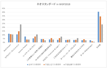 「ネオスタンダード in WGP2018」における使用率