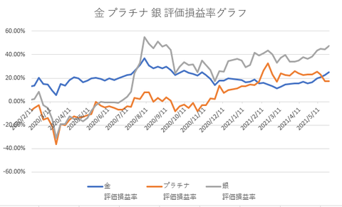 金