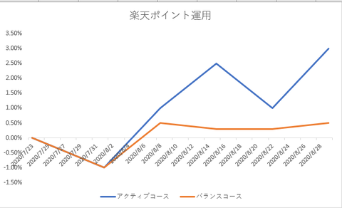 ポイント運用