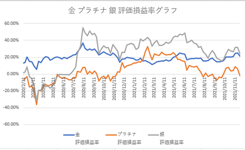金