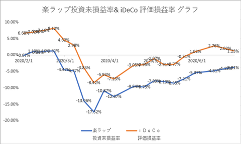 楽ラップ iDeCo 20200627