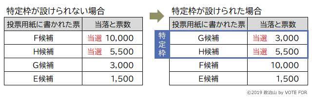 非拘束名簿式-特定枠