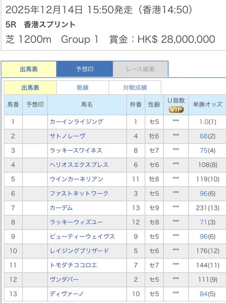 【香港スプリント】1番人気カーインライジング1.0倍、2番人気サトノレーヴ68倍ｗｗｗｗｗ