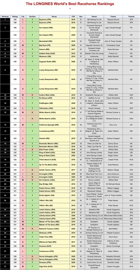 イクイノックス エルコンドルパサー超え！レーティング135ポンド