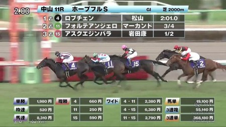 ホープフルS馬券売上、前年比57.4％