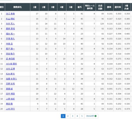 福永祐一厩舎、20馬房でも成績エグい！勝ち星3位、勝率1位、連対率1位、3着以内2位