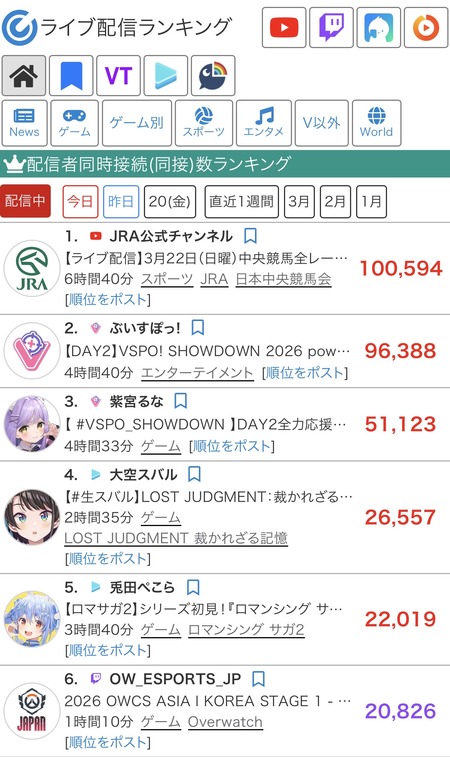JRAのグリチャYouTube配信が今週も同接10万人到達！