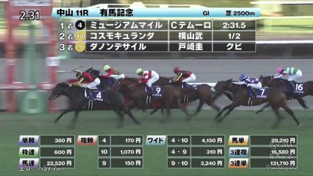 【有馬記念】2着コスモキュランダ買えたヤツｗｗ