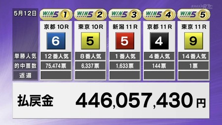 WIN5は4億円超えの大波乱！的中1票ｗｗｗ