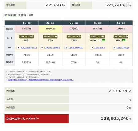 【WIN5】キャリーオーバー発生　5億3990万5240円