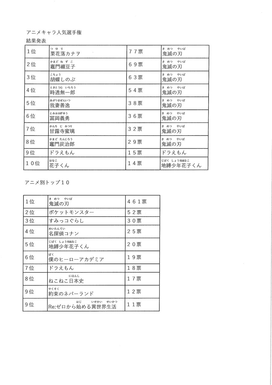 小学生に人気のアニメキャラ 第1位 8位を 鬼滅の刃 が独占 ガー速 小学生に人気のアニメキャラ 第1位 8位を 鬼滅の刃 が独占 ガー速