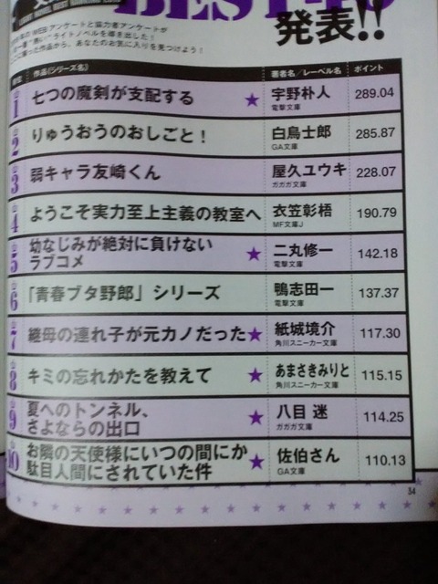 このライトノベルが凄い 4位ようこそ実力至上主義の教室へ 2位りゅうおうのおしごと ガー速 このライトノベルが凄い 4位ようこそ実力至上主義の教室へ 2位りゅうおうのおしごと ガー速