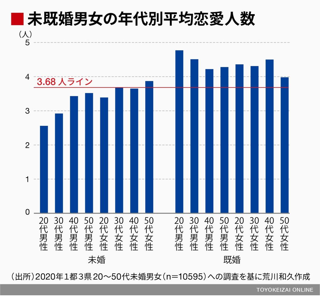 悲報 結婚できない男 年収は関係なく ただモテないだけだった ガー速