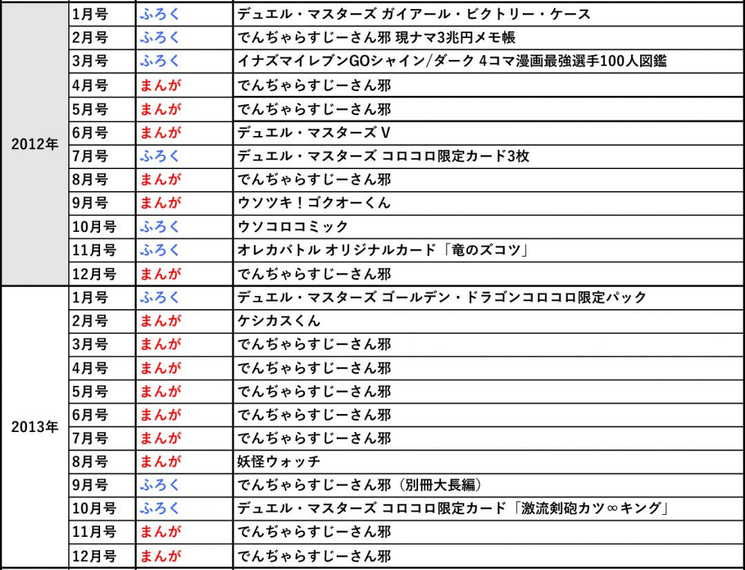 速報 コロコロコミックの歴代アンケート1位コンテンツが公開される ガー速 速報 コロコロコミックの歴代アンケート1位コンテンツが公開される ガー速