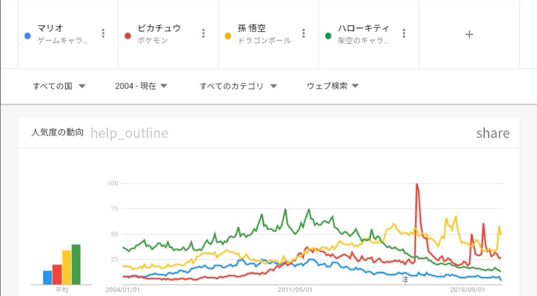 4大日本発の世界的キャラクター マリオ ピカチュウ 悟空 ガー速 4大日本発の世界的キャラクター マリオ ピカチュウ 悟空 ガー速