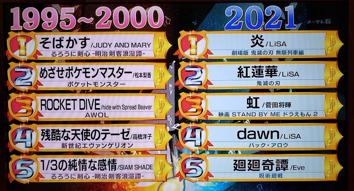 テレビ局 アニソンランキング番組やるで ワイ 見るか ガー速