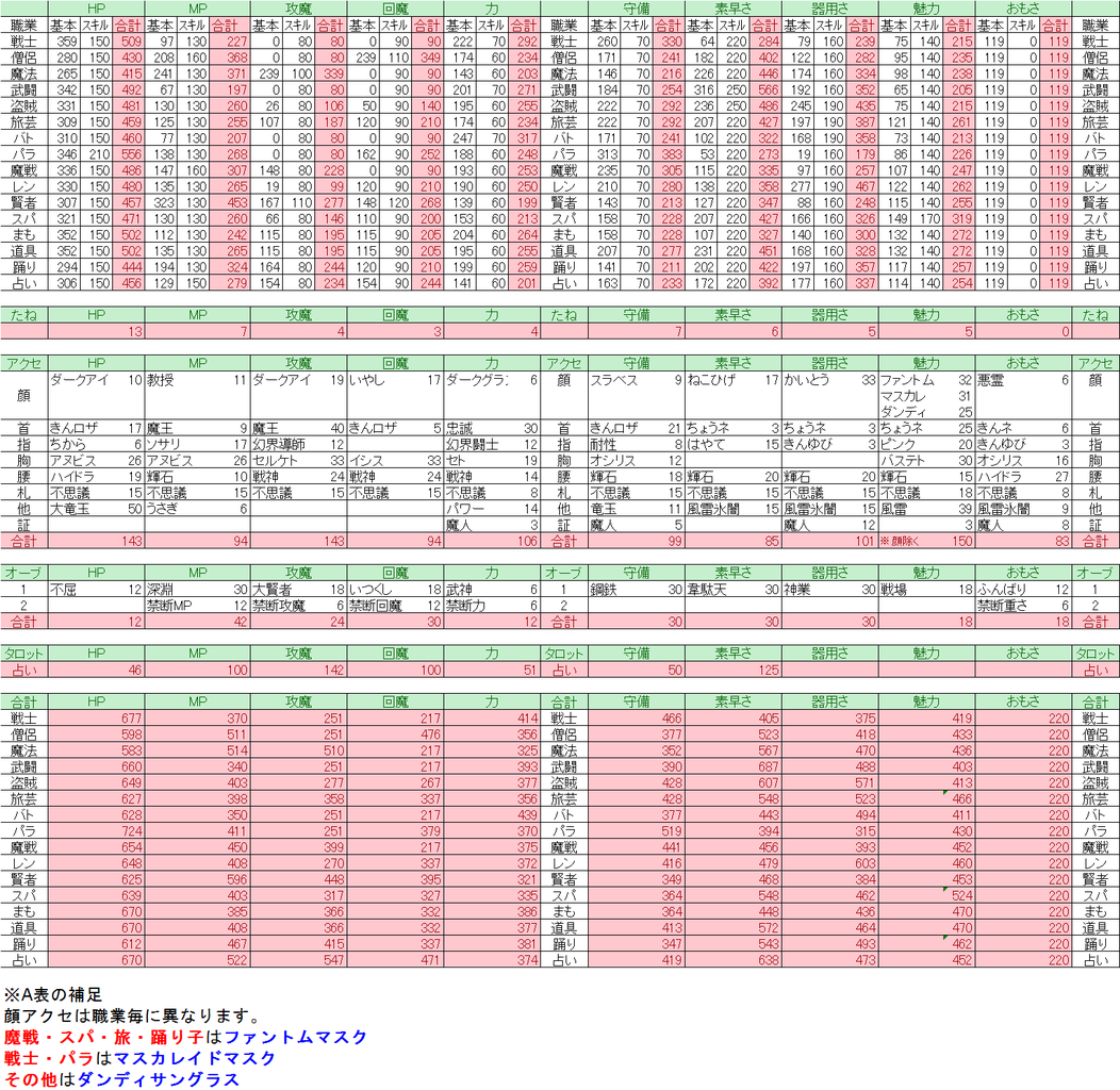 ドラクエ10 Ver3 4前期 すばやさ理論値 職業別 ドラクエ10 Lucky Room ドラクエ10 Ver3 4前期 すばやさ理論値 職業別 ドラクエ10 Lucky Room