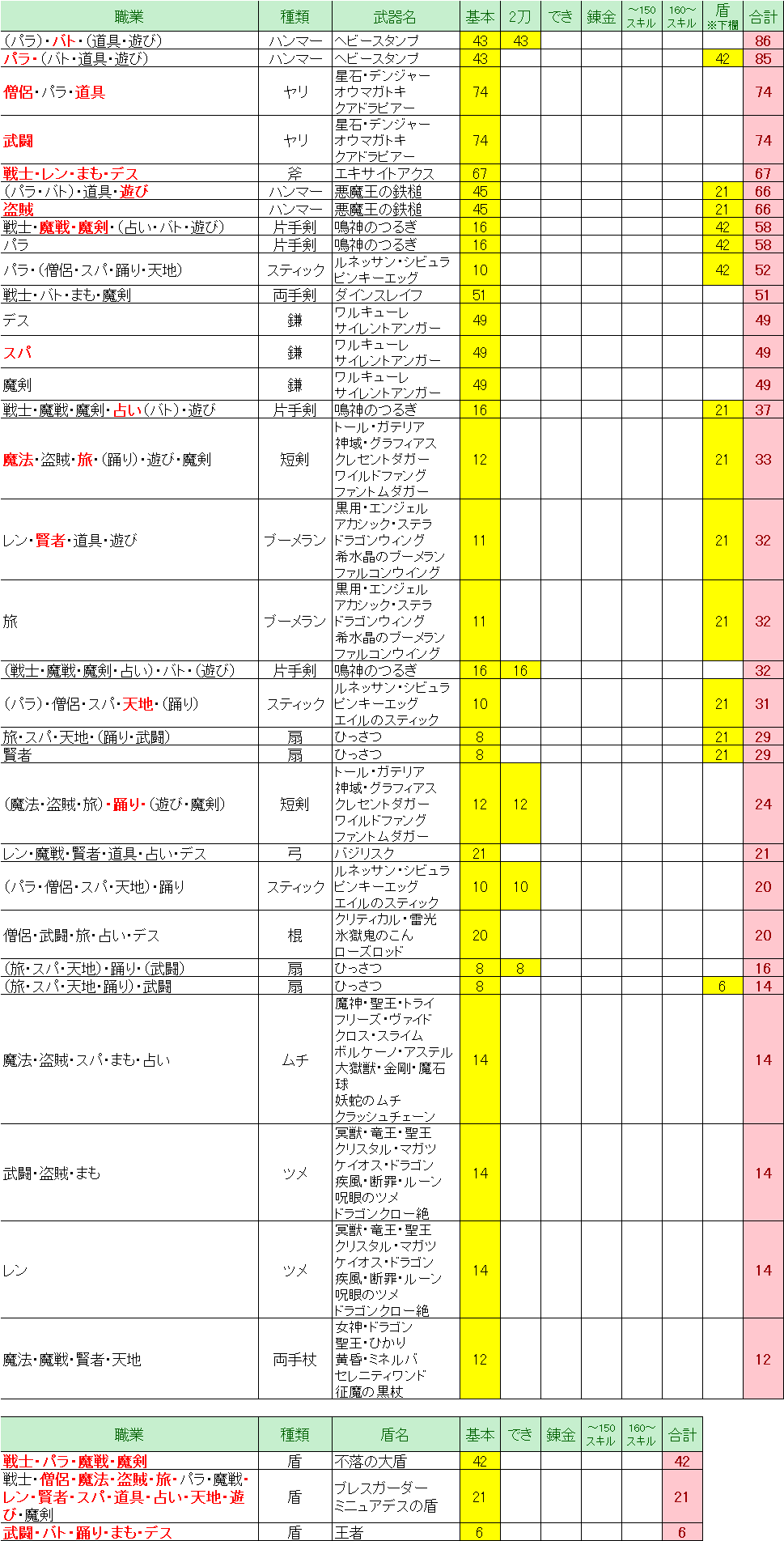 ドラクエ10 Ver5 4 重さ理論値 職業別 ドラクエ10 Lucky Room ドラクエ10 Ver5 4 重さ理論値 職業別 ドラクエ10 Lucky Room