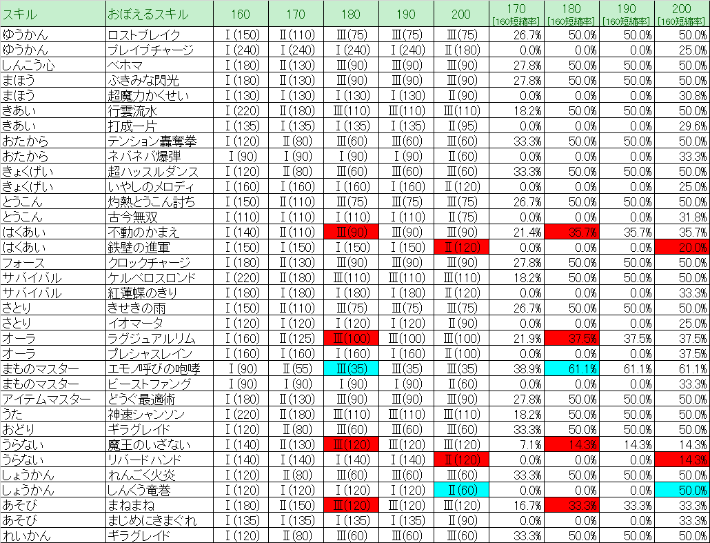 ドラクエ10 Ver5 2 職業武器スキル160 0 ドラクエ10 Lucky Room ドラクエ10 Ver5 2 職業武器スキル160 0 ドラクエ10 Lucky Room