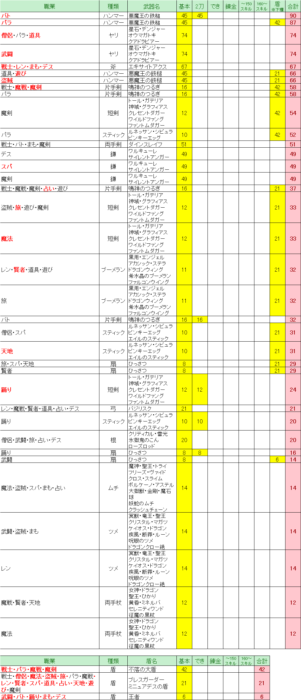 ドラクエ10 Ver5 5後期 重さ理論値 職業別 ドラクエ10 Lucky Room