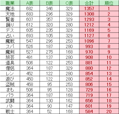 ドラクエ10 Ver5 5前期 攻撃魔力理論値 職業別 ドラクエ10 Lucky Room ドラクエ10 Ver5 5前期 攻撃魔力理論値 職業別 ドラクエ10 Lucky Room