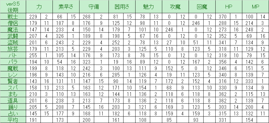 ドラクエ10 Ver4 0 Lv100基礎パラメータ ドラクエ10 Lucky Room