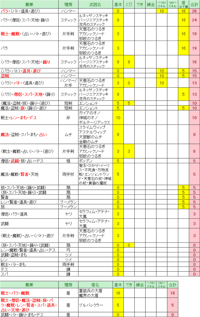 ドラクエ10 Ver5 1 攻撃力理論値 職業別 ドラクエ10 Lucky Room