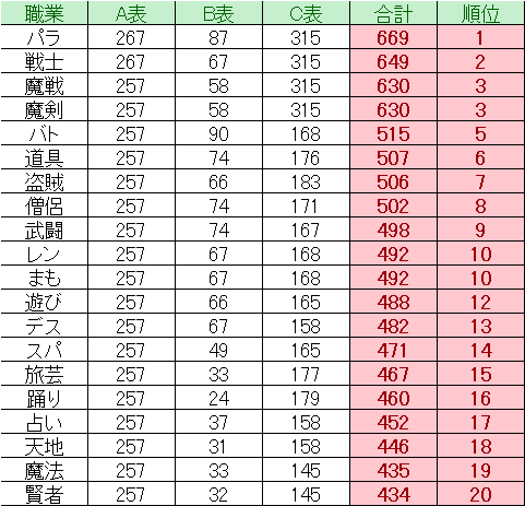 ドラクエ10 Ver5 5前期 重さ理論値 職業別 ドラクエ10 Lucky Room ドラクエ10 Ver5 5前期 重さ理論値 職業別 ドラクエ10 Lucky Room