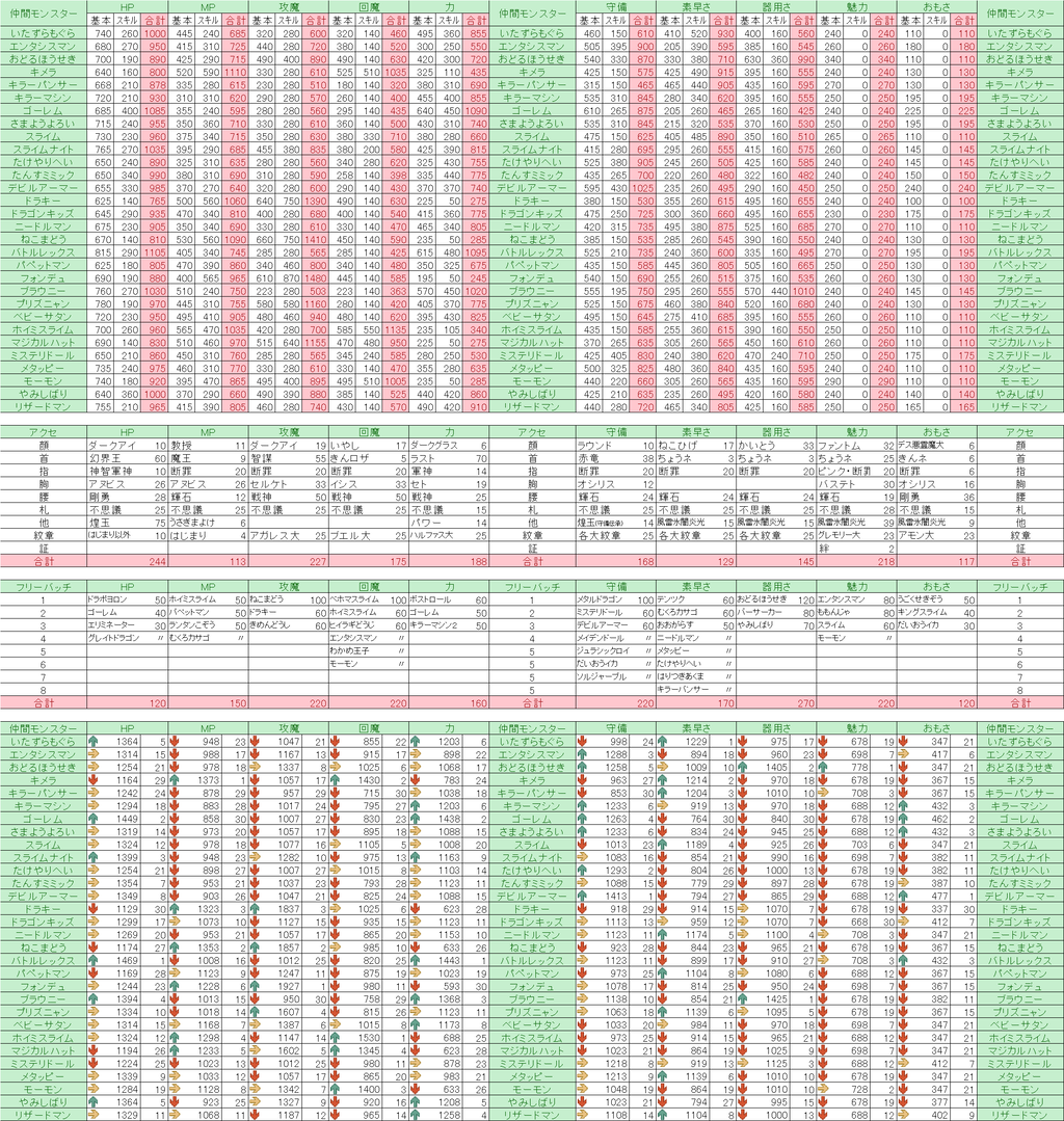 ドラクエ10 ver7.5 HP理論値(仲間モンスター別） : 【ドラクエ10