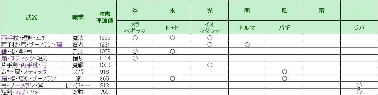 武器スキルと武器固有の属性一覧 Ver5 2 ドラクエ10 Lucky Room 武器スキルと武器固有の属性一覧 Ver5 2 ドラクエ10 Lucky Room