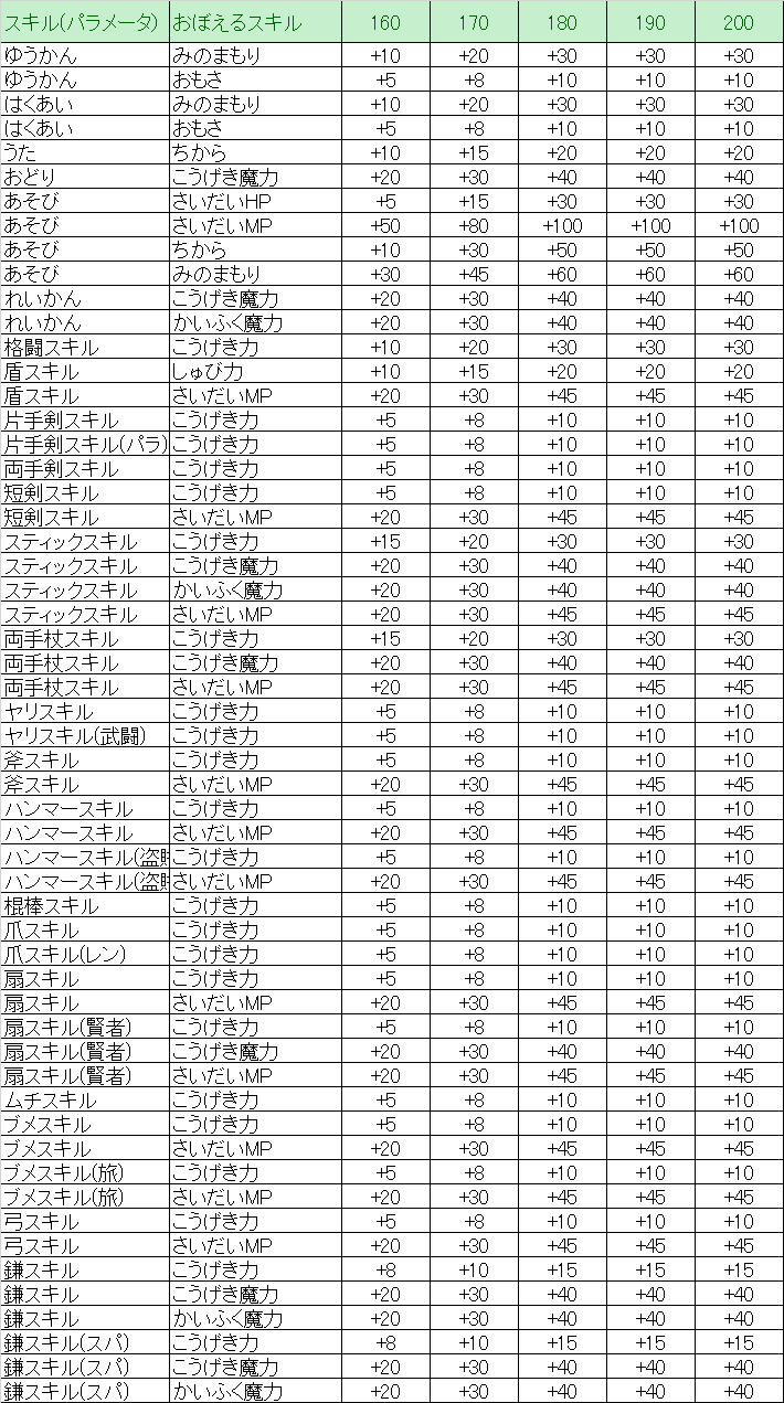 ドラクエ10 Ver5 2 職業武器スキル160 0 ドラクエ10 Lucky Room ドラクエ10 Ver5 2 職業武器スキル160 0 ドラクエ10 Lucky Room