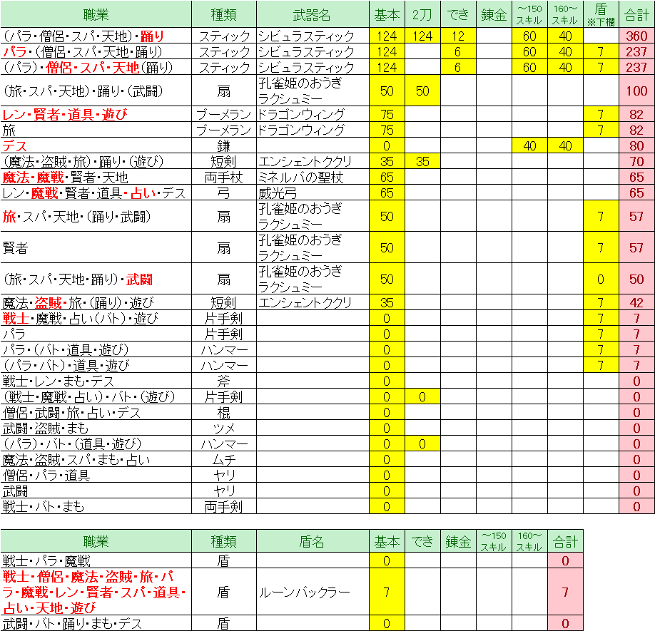 ドラクエ10 Ver5 0 回復魔力理論値 職業別 ドラクエ10 Lucky Room ドラクエ10 Ver5 0 回復魔力理論値 職業別 ドラクエ10 Lucky Room